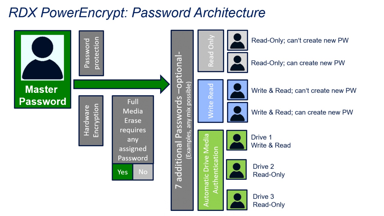 rdx manager pw architecture