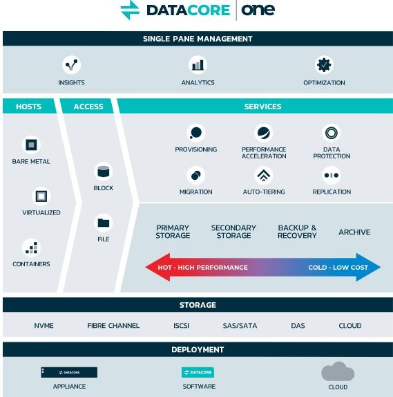 datacore one