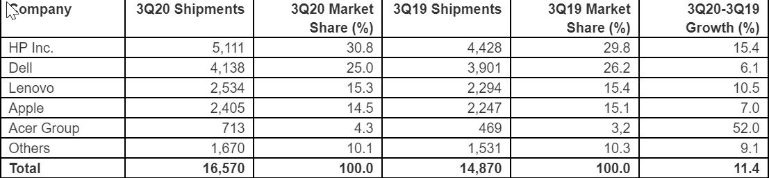 gartnerpc3q2020a