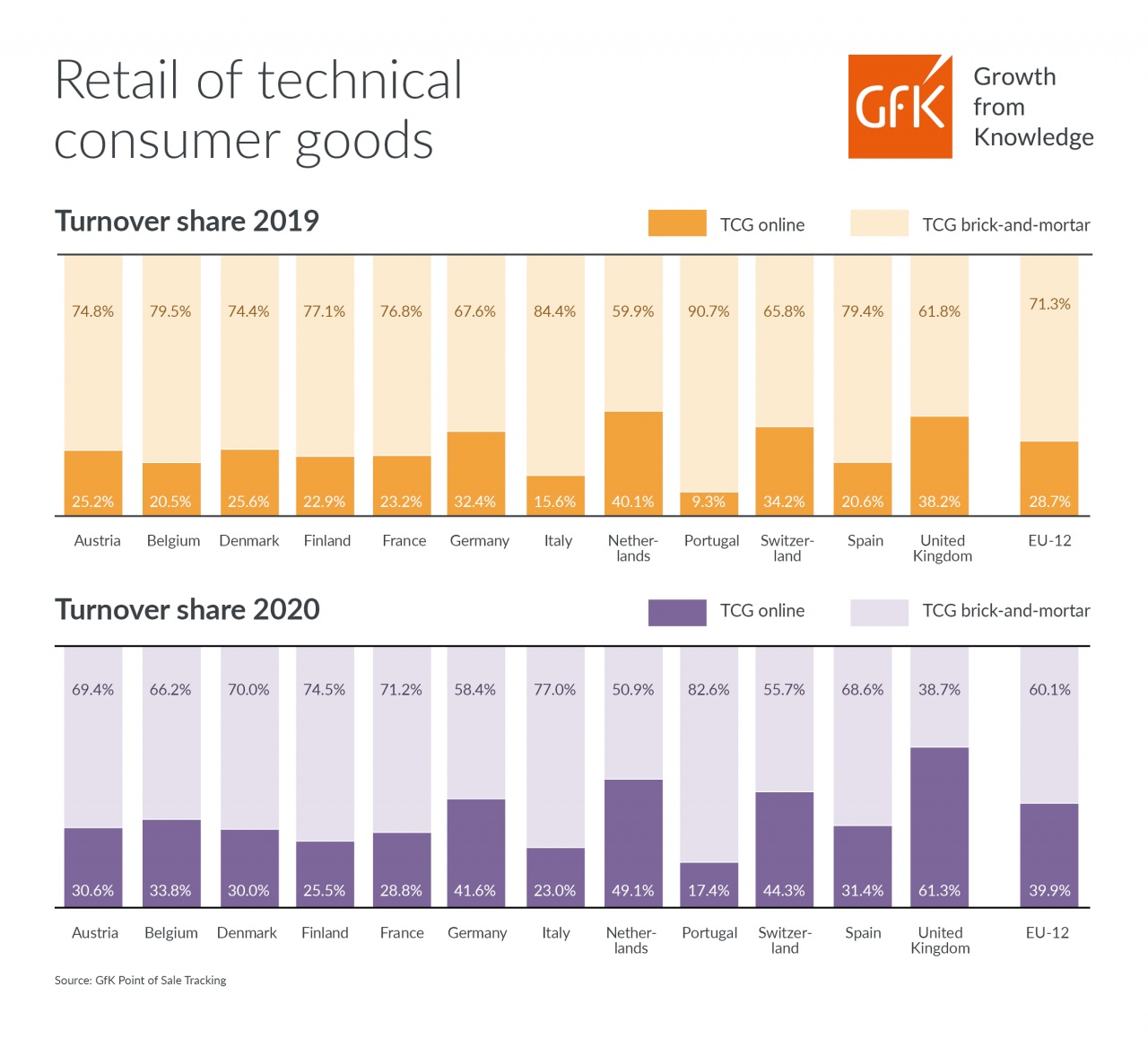 retail of technical consumer goods