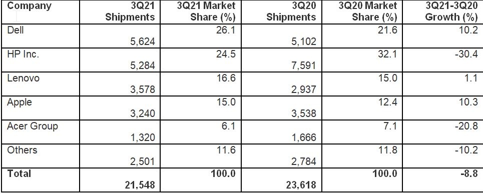 2021 10 13 14 22 00 gartner says worldwide pc shipments grew 1   microsoft word