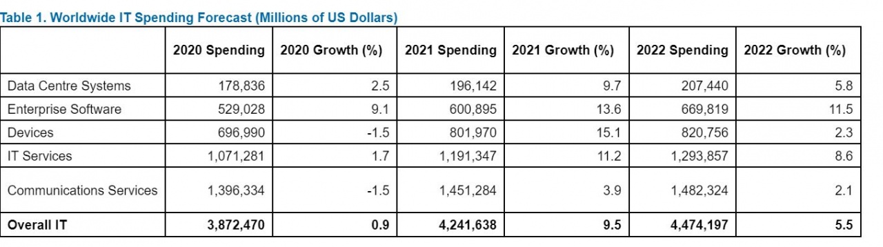 2021 10 21 10 28 57 roundcube webmail 1 4 11    gartner forecasts worldwide it spending to exceed tr