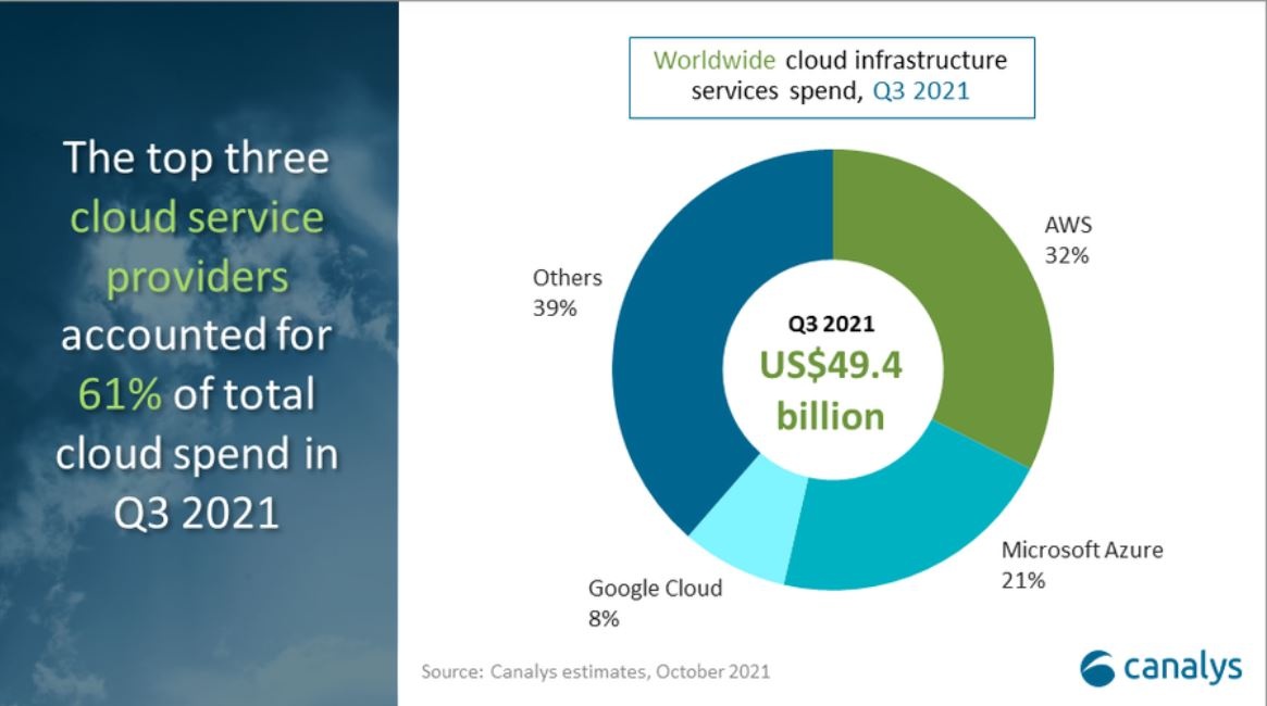2021 11 01 20 44 01 canalys newsroom i servizi cloud globali spendono record di 49,4 miliardi di do 2021 11 01 20 44 01 canalys newsroom i servizi cloud globali spendono record di 49,4 miliardi di do
