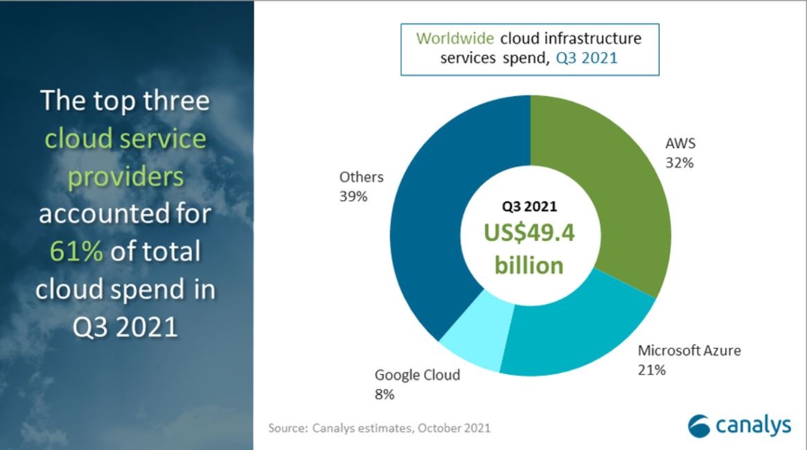 2021 11 01 20 44 01 canalys newsroom  i servizi cloud globali spendono record di 49,4 miliardi di do