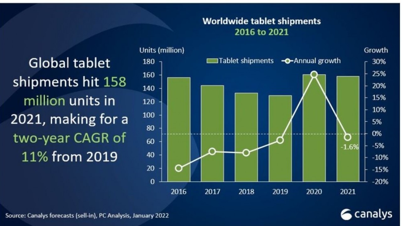 2022 02 10 12 53 02 canalys newsroom   mezzo miliardo di pc e tablet spediti in tutto il mondo nel 2