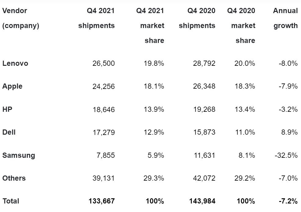 2022 02 10 12 55 56 canalys newsroom   half a billion pcs and tablets shipped worldwide in 2021