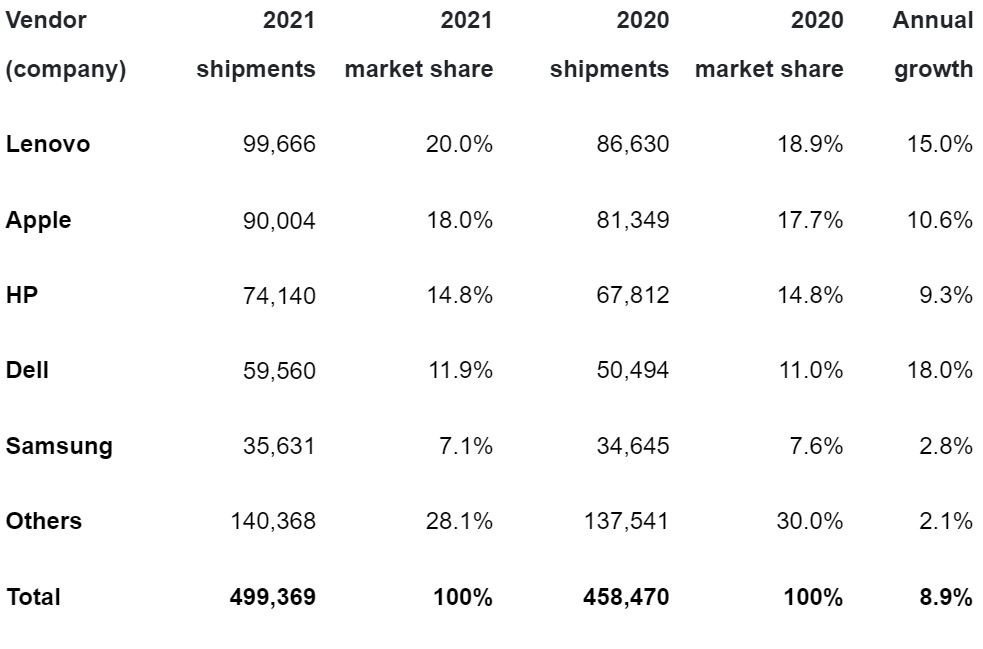 2022 02 10 12 56 09 canalys newsroom   half a billion pcs and tablets shipped worldwide in 2021