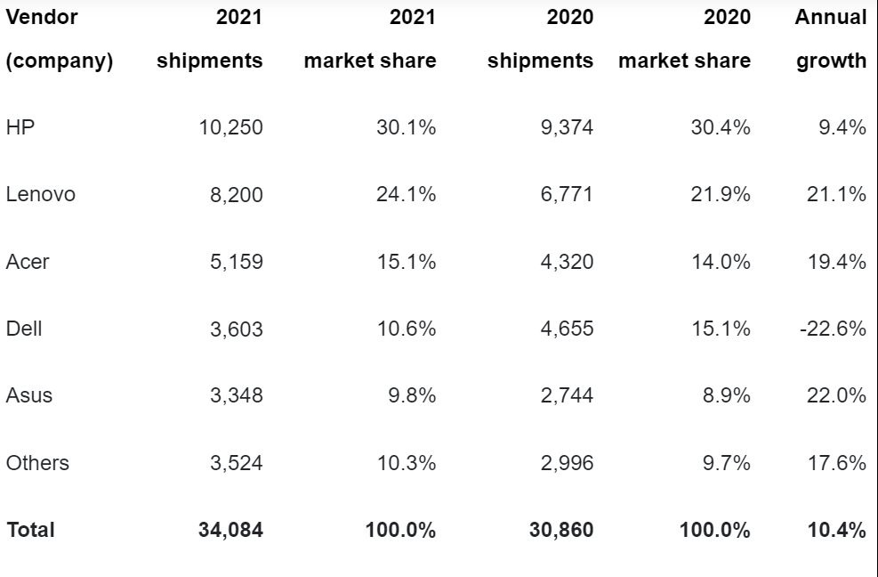 2022 02 10 12 56 37 canalys newsroom   half a billion pcs and tablets shipped worldwide in 2021