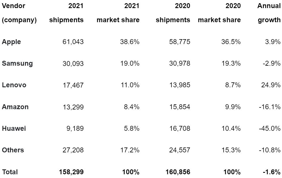 2022 02 10 12 57 14 canalys newsroom   half a billion pcs and tablets shipped worldwide in 2021