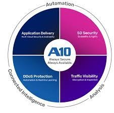 a10networks