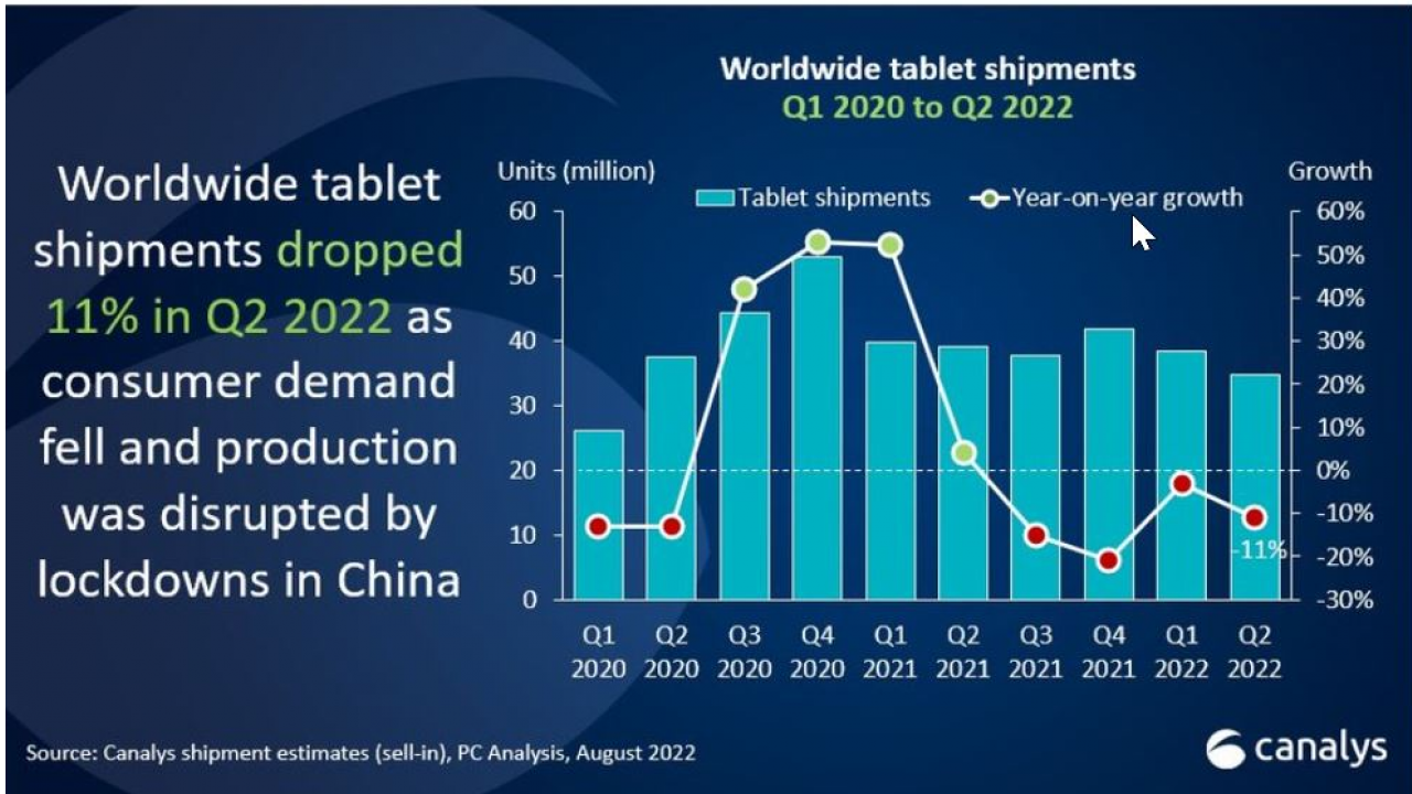 Canalys, non si arresta il calo di Chromebook e tablet