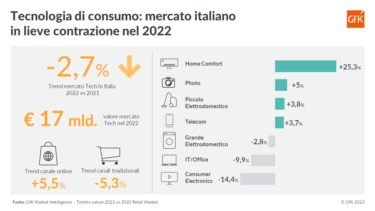 GfK, nel 2022 mercato in lieve contrazione (-2,7%) per la tecnologia di consumo