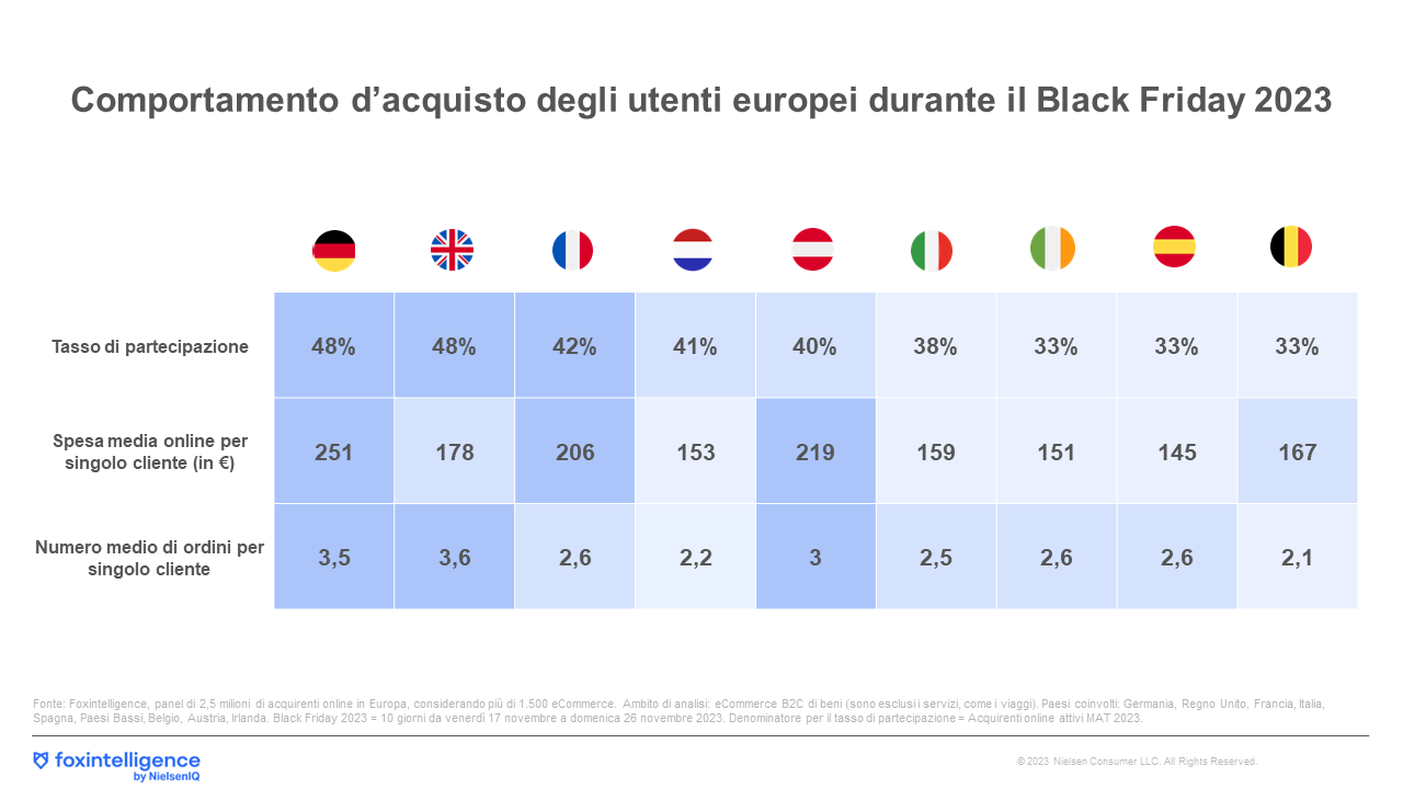 Analisi NielsenIQ, Black Friday 2023: gli acquisti online in Europa e in Italia