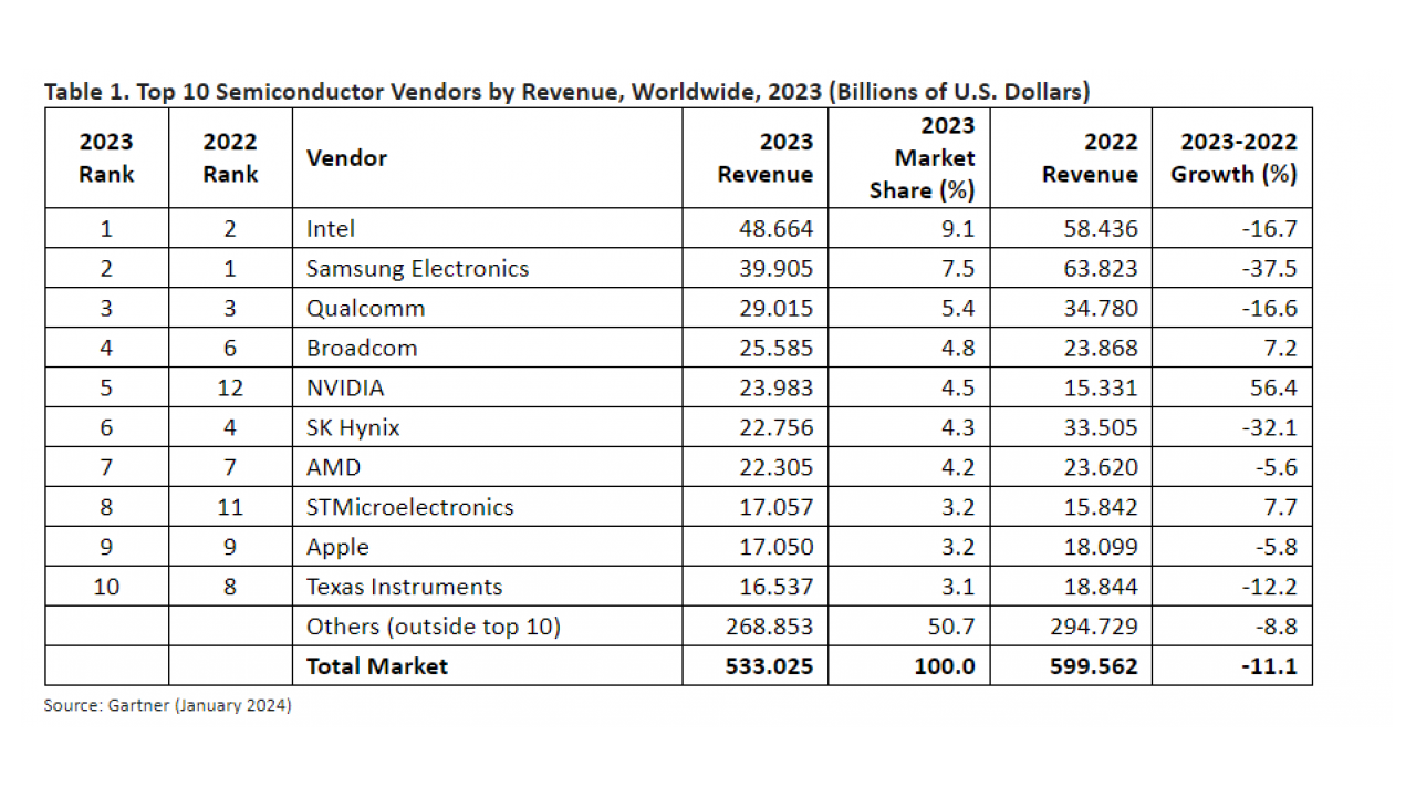 Gartner, il fatturato mondiale dei semiconduttori  a -11% nel 2023