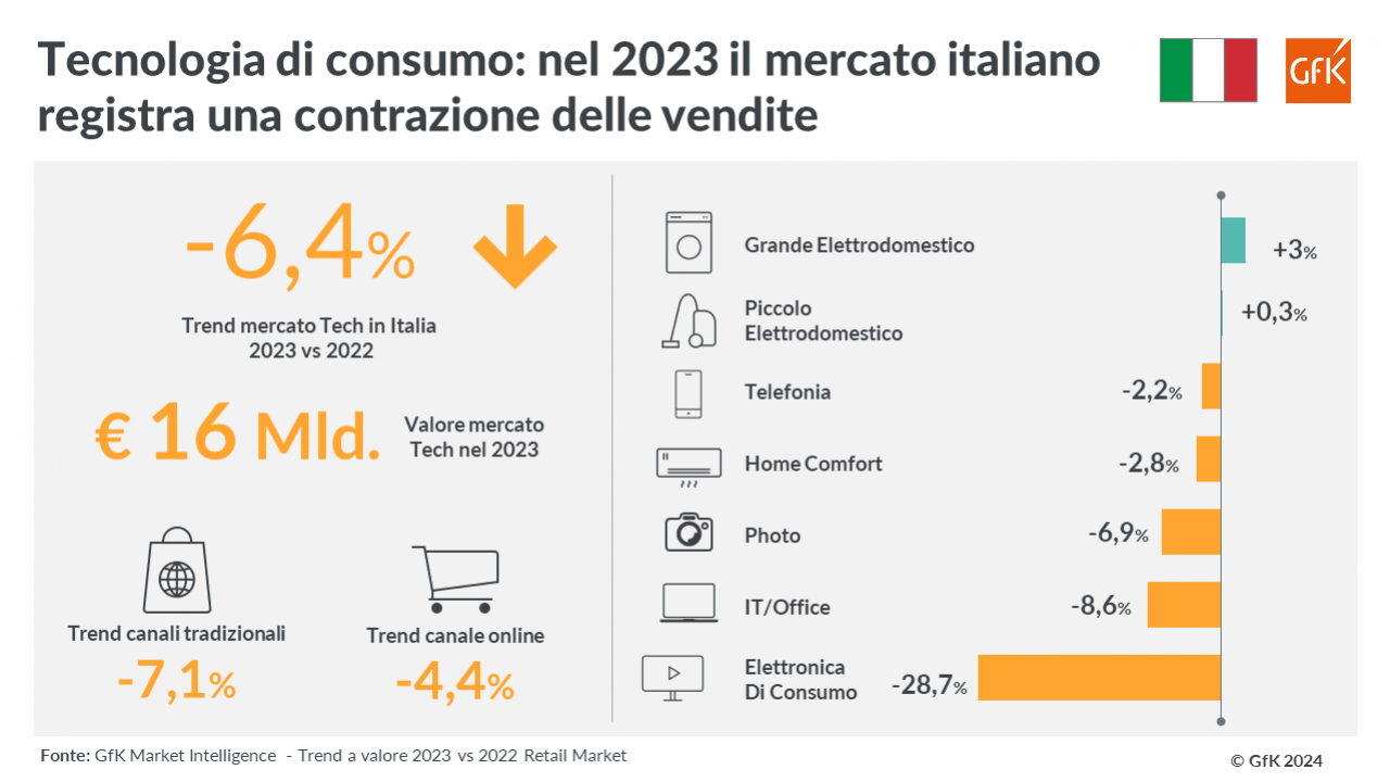 GfK, in calo il mercato italiano della Tecnologia di consumo nel 2023