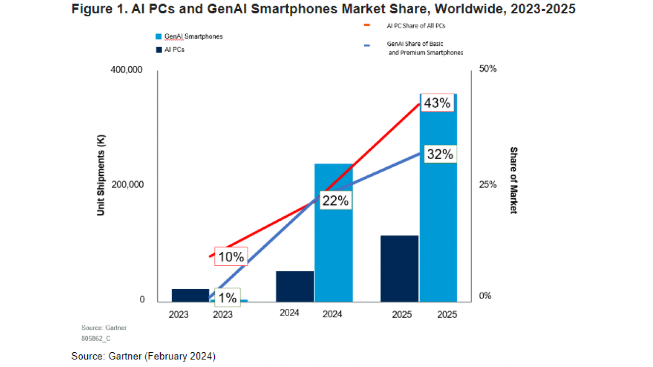 Gartner, 295 milioni di unità di PC AI e smartphone GenAI nel 2024
