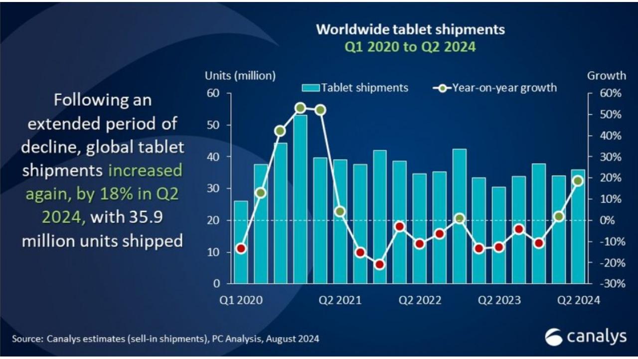 Canalys, buona la performance dei notebook in Q2 a livello mondiale