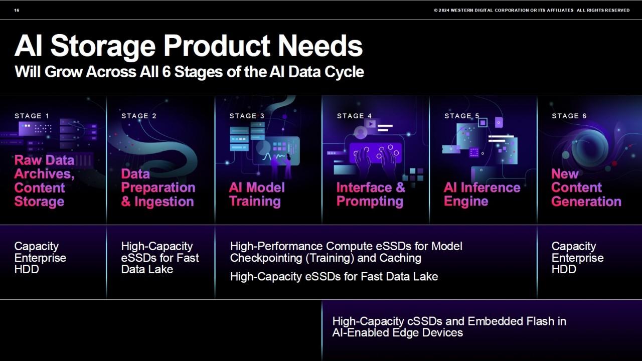 L'importanza dell'intelligenza artificiale secondo Western Digital
