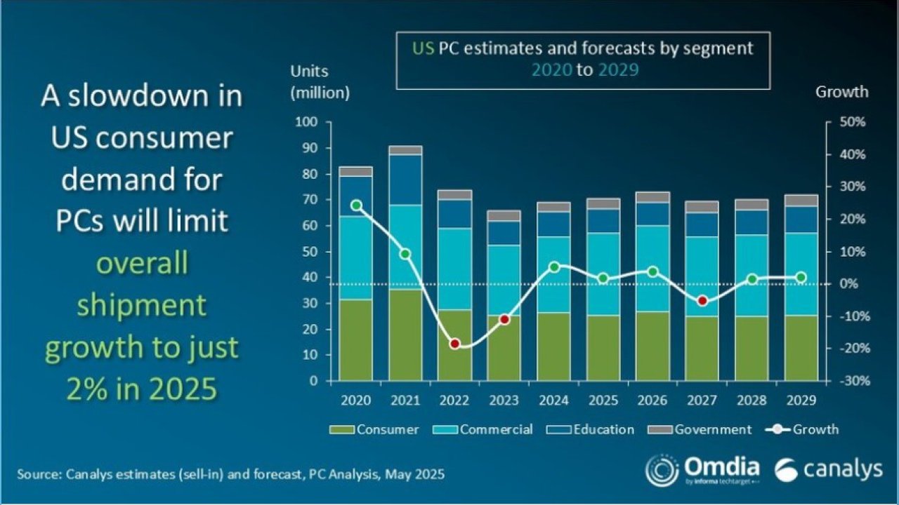 Canalys, PC +15% in Q1 in Usa, ma la crescita è destinata a rallentare