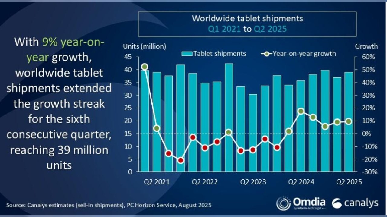 Canalys, le spedizioni globali di tablet in aumento per il sesto trimestre consecutivo