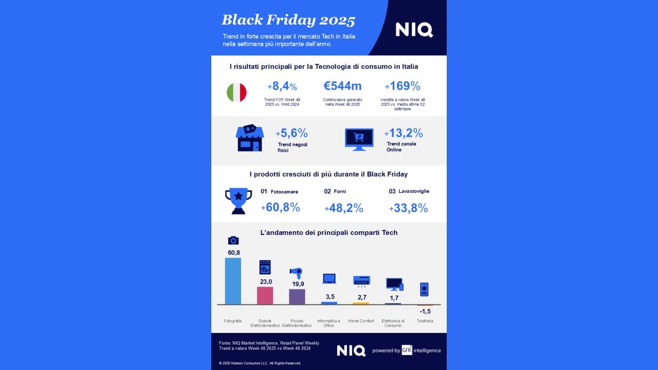 NielsenIQ, Black Friday molto positivo per il mercato italiano della Tecnologia di consumo (+8,4%)