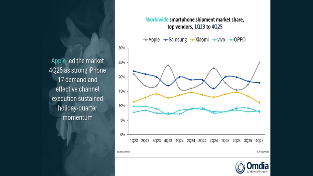 Smartphone a +4% in Q4 2025. Apple guida il mercato 