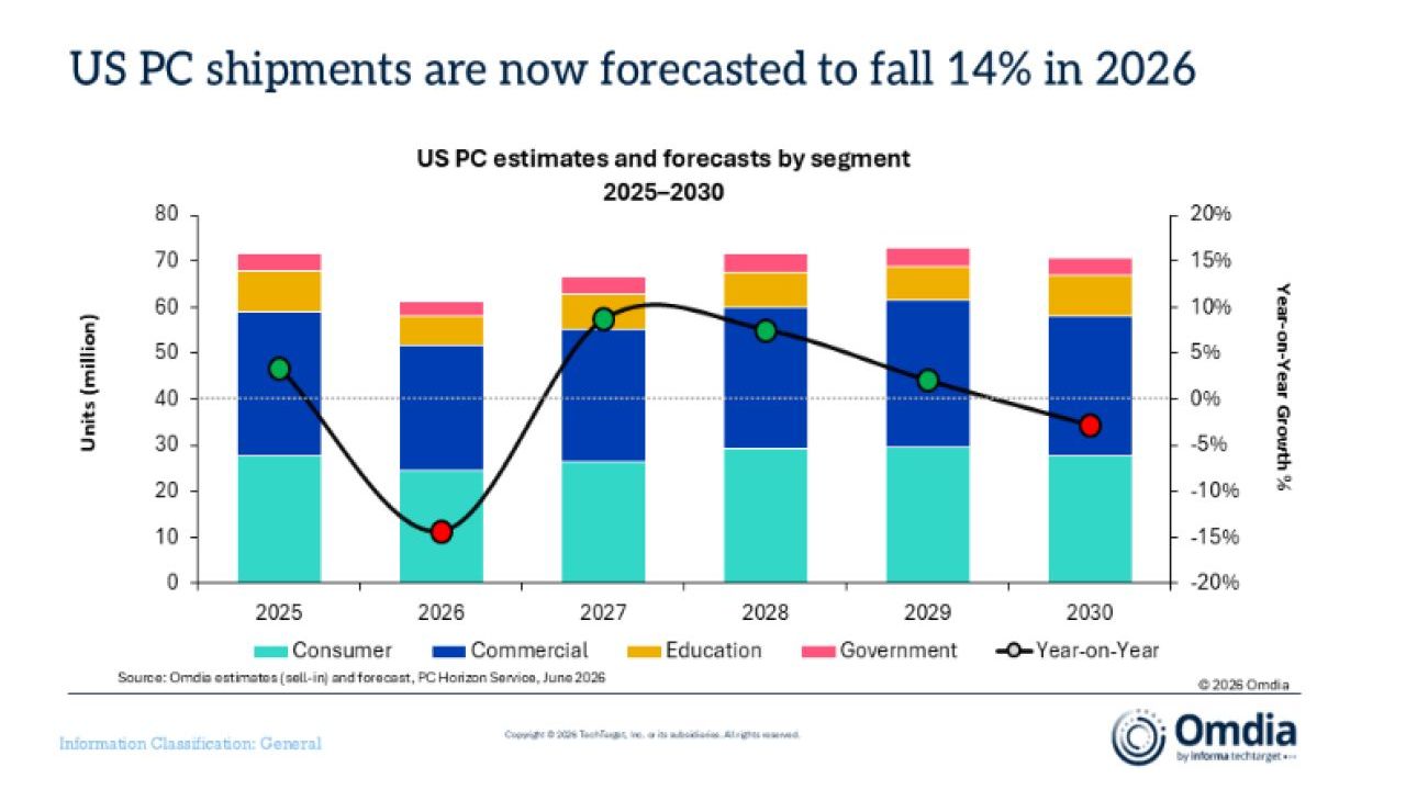 Omdia, componenti e prezzi frenano il mercato PC Usa in Q1