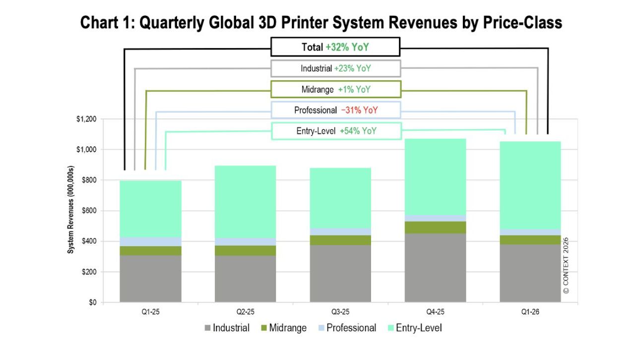 Context, le stampanti 3D in Q1 2026: ricavi globali in crescita del 32%