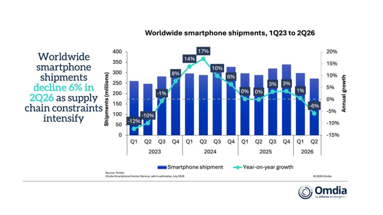 Omdia, mercato smartphone in calo del 6% in Q2 2026, Pesano i costi delle memorie