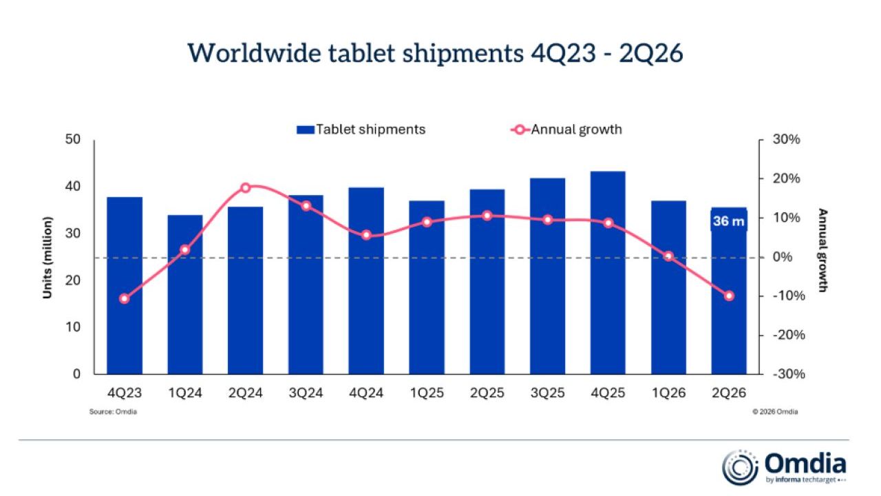 Omdia, le pressioni sulla supply chain pesano sul mercato globale dei tablet, spedizioni in calo del 10% nel secondo trimestre 2026
