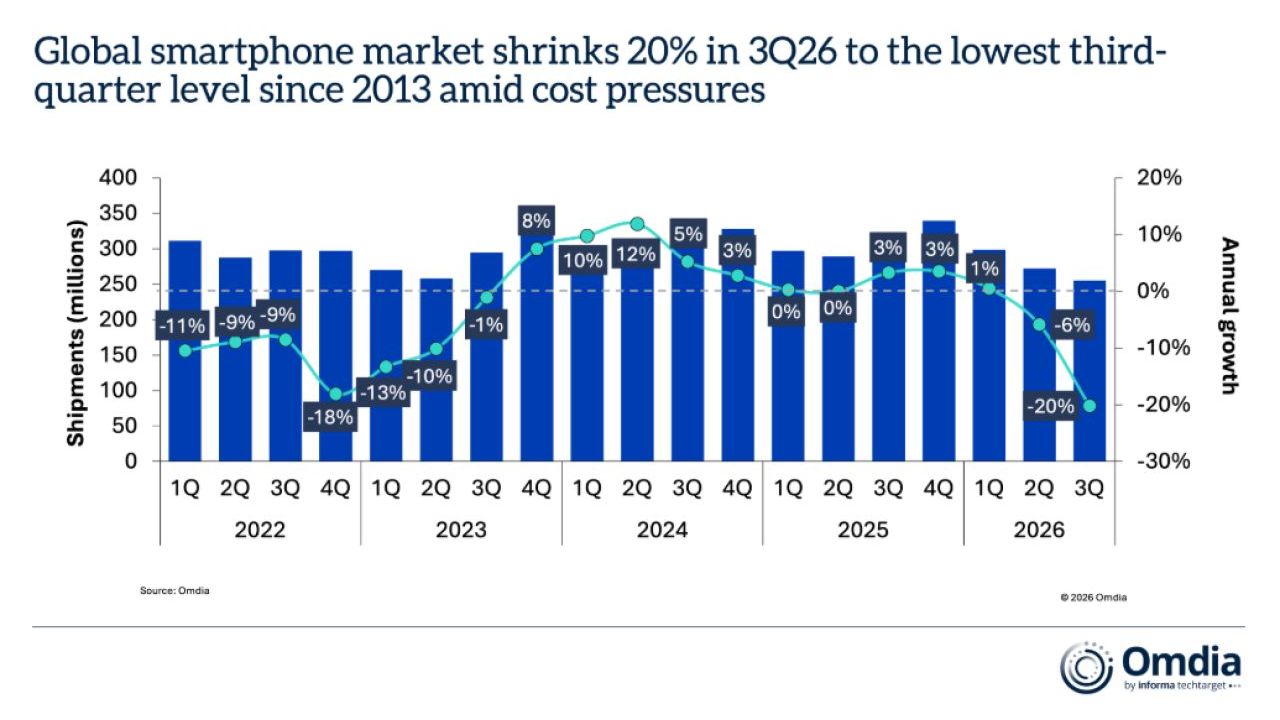 Omdia: smartphone a - 20% in Q3. La crisi delle memorie ridefinisce la concorrenza